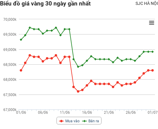 Giá vàng hôm nay 1/7: Giảm sốc, dò đáy 6 tháng